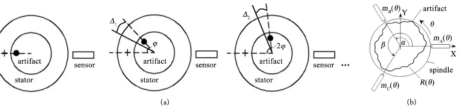 Figure 5. Angular positioning error of multi-position (a) and three-probe methods (b)