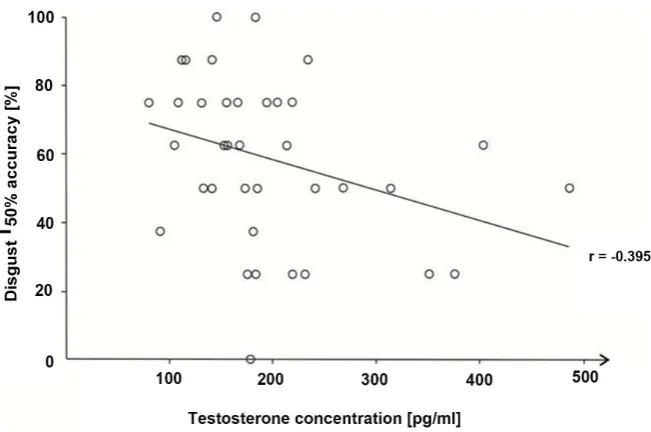 Figure 4. Spearman correlation between disgust 50% and salivary testosterone. 
