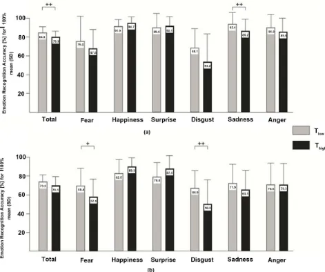 Figure 5. Emotion recognition rates (mean and SD) for the median split sample with Tlow = low testosterone and Thigh = high tes-tosterone for (a) 100% intensity and (b) 50% intensity