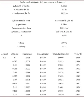 Table 1. Tabulation of analytic values of temperature along the length of the fin. 