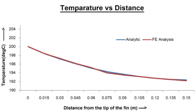 Figure 4. Variation of temperature along the fin length (analytical and FEA superposed)