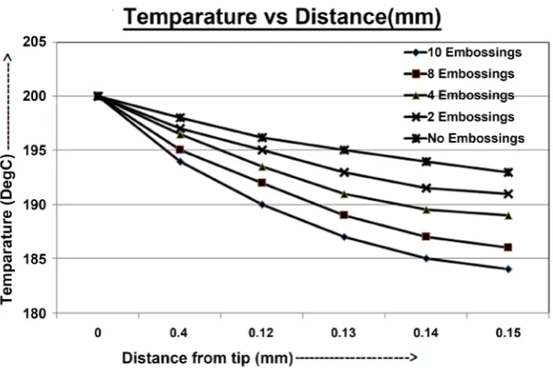Figure 6. Plot showing temperature vs distance for a rectangular fin with 2, 4, 8 and 10 embossing’s by mathematical analysis
