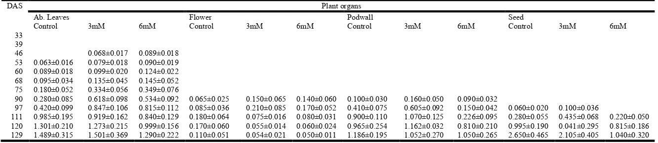 Table 2. Dry weight (g plant-1) of cadmium treated Pigeonpea plant organs at different stages of growth