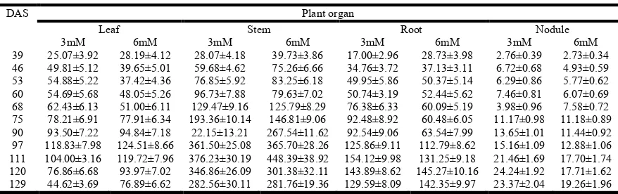 Table 3. Yield characteristics of pigeonpea as influenced by cadmium 