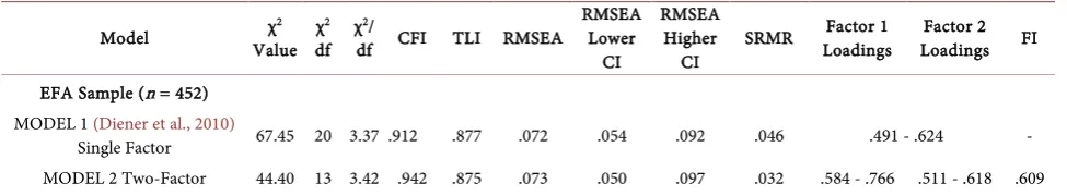 Table 2.  Model fit for the EFA models of FS. 