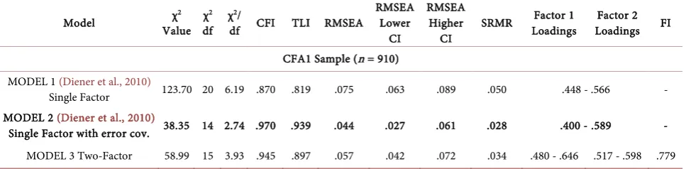 Table 3. Model fit for the CFA 1 models of FS. 