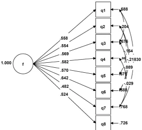 Table 5. FS Baseline model for measurement invariance across gender. 