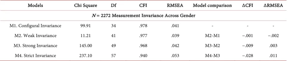 Table 6. Fit Measures of the nested models tested to establish measurement invariance of FS