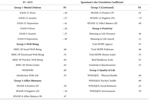 Table 7.  Bivariate Correlations between FS and other measures. 