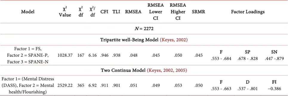 Table 8. Well-Being Models with FS, SPANE (Diener et al., 2010) and DASS-21 (Lovibond & Lovibond, 1995)