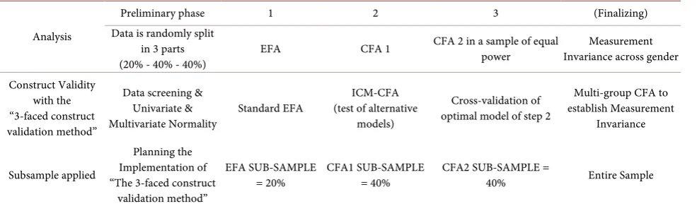 Table 1. Overview of the 3-faced construct validation method as implemented in FS. 