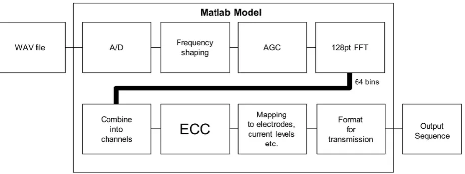 Figure 5. Schematic representation of the processing blocks in the Matlab Model. The crucial processing block is the ECC block where the excitability-based stimulus selection takes place