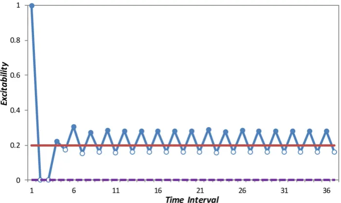 Figure 7. When multiple channels compete with each other, only channels with an excitability greater than their corresponding selection threshold are firstly considered