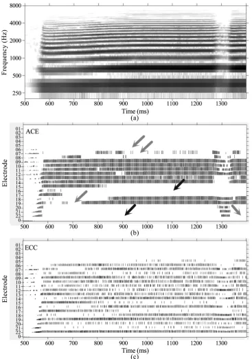 Figure 11. (a) Spectrogram of a short extract from a saxophone piece with corresponding electrodograms for (b) ACE 8 maxima and (c) ECC respectively
