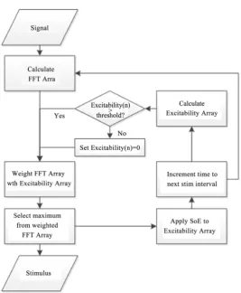 Figure 3. Excitability threshold thr versus input signal intensity A functions for various values of δ