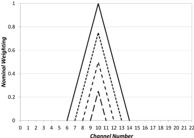 Figure 4. Example of linearly interpolated spread of excitation (SoE) functions centred on channel 10 with various central weights and extents