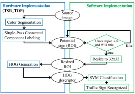 Figure 11. Flow chart of hardware/software combination method for TSR. 