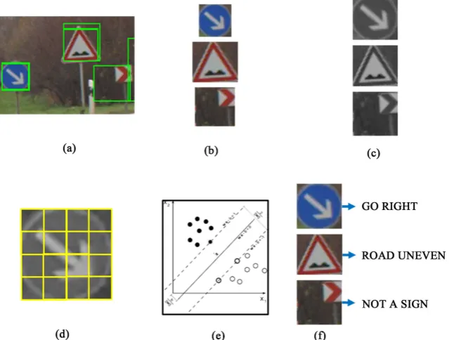 Figure 5. Schematic diagram of the recognition procedure. (a) ROI boundaries produced by detection procedure; (b) Extracted traffic signs; (c) Resize and convert to gray-scale; (d) HOG descriptor calculation; (e) SVM classification; (f) Traffic sign recogn