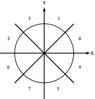 Figure 6. The calculated values of the 8-bin orientation. 