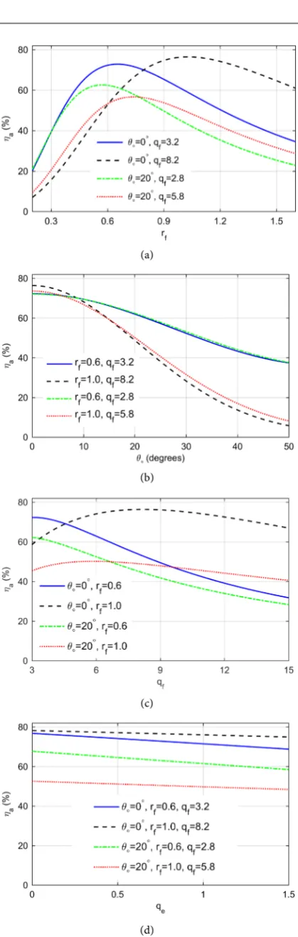 Figure 13. The aperture efficiency versus. (a) rf; (b) θo; (c) qf; (d) qe. 