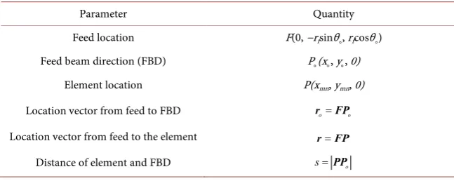 Table 1. The configuration parameters. 