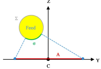 Figure 1. The coordinate systems of a typical reflect array antenna. 