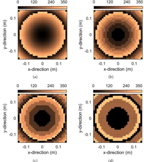Figure 4. Phase distribution for different quantization-phase values. (a) 0˚; (b) 45˚; (c) 90˚; (d) 180˚
