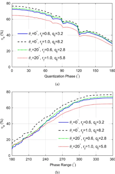 Figure 6. Reflect array antenna aperture efficiency versus. (a) Quantiza-tion-phase; (b) Phase-range