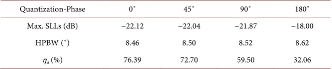 Table 3. Effects of quantization-phase errors on reflect array antenna. 