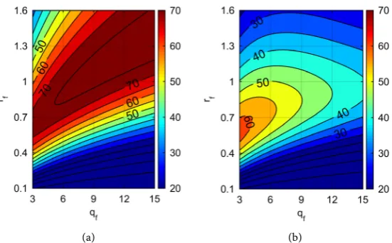 Figure 9. The ηa for square aperture versus both qf and rf.(a) θo = 0˚; (b) θo = 20˚. 