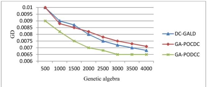 Figure 10. Comparison of the GD value of three algorithms. 
