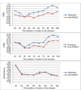 Figure 11. Comparison of the aggregation performance indexes under two different to-pologies