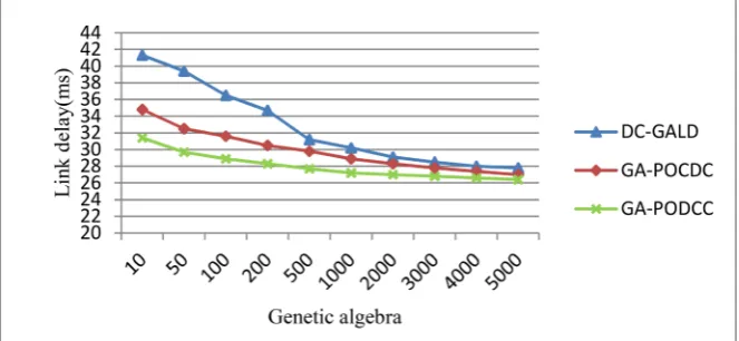 Figure 8. Comparison of the link delay of three algorithms. 