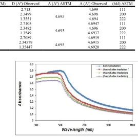 Table 1. XRD results of CdO thin films before and after irradiation   