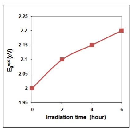 Figure 6. Optical energy gap as a function of  Irradiation time for cadmium oxide films 