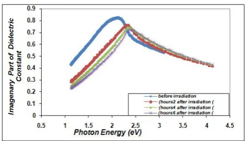 Figure 8. Variation extinction coefficient & photon energy for cadmium oxide thin films 