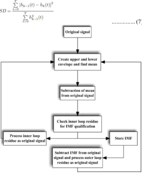 Fig. 1. Flow for EMD Process 