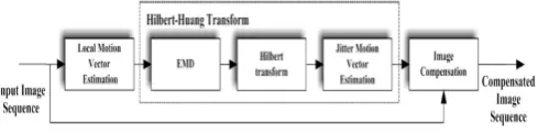 Fig. 2. DIS method with HHT 