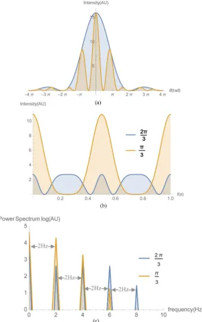 Figure 1. (a) The diffraction pattern due to two single slits oscillating out of phase at a frequency of 1 Hz