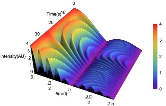 Figure 2. Intensity of PD shown as a function of phase and time. As the sensor moves away from the central maximum, intensity decreases with more frequency components