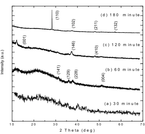 Figure 2. X-ray diffraction pattern of lead films oxidized at 543K for different annealing time 