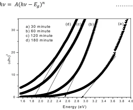 Fig. 5.1 shows the variation of optical absorption A with wavelength λ. All the films show lower absorption in the 