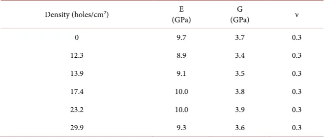Table 2. Parameters used for FEM.
