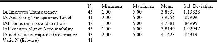 Table I. Descriptive Statistics of educational level of Auditors 