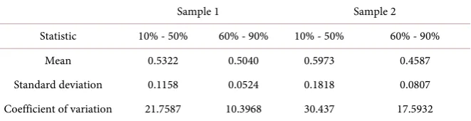 Table 1. Descriptive statistics and the interaction rates. 