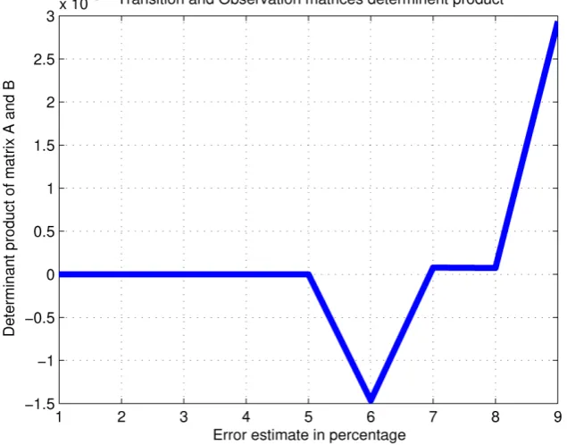 Figure 1. Dynamics of the determinant of the product between the observation and transition matrices