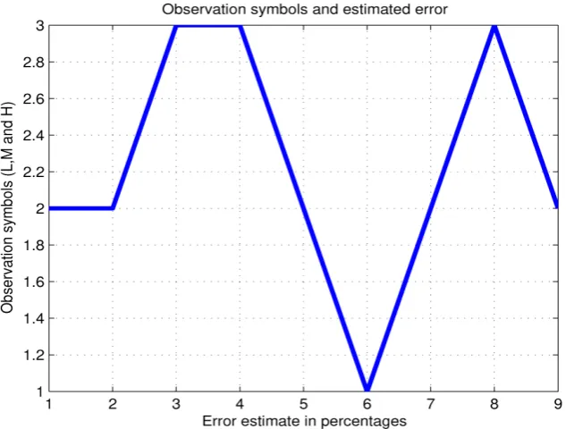 Figure 2. Observation symbols (L = 1, M = 2 and H = 3) versus the estimated errors. 