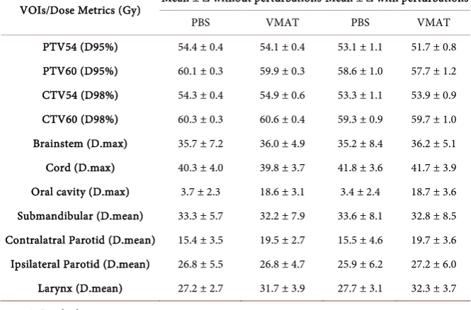 Table 3. Mean and standard deviation of target and OAR dosimetric metrics with and without considering the perturbations of RU and SE in 10 HN patients for proton and VMAT plans