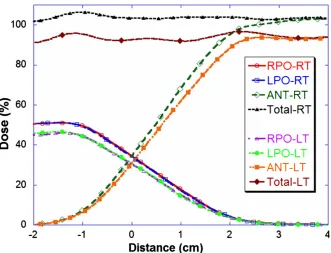 Figure 2. Dose profiles for individual field and the sum of all fields at the junction area indicated in Figure 1(l)