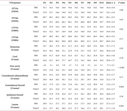 Table 1. Dosimetric parameters in Gy for targets and OARs in 10 patients planned with proton PBS and VMAT